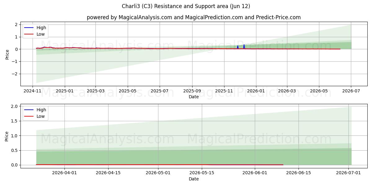  Charli 3 (C3) Support and Resistance area (11 Jun) 