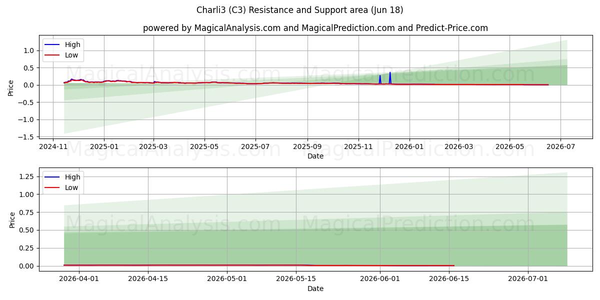  تشارلي3 (C3) Support and Resistance area (17 Jun) 