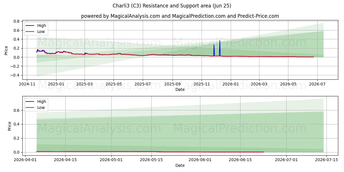  تشارلي3 (C3) Support and Resistance area (24 Jun) 