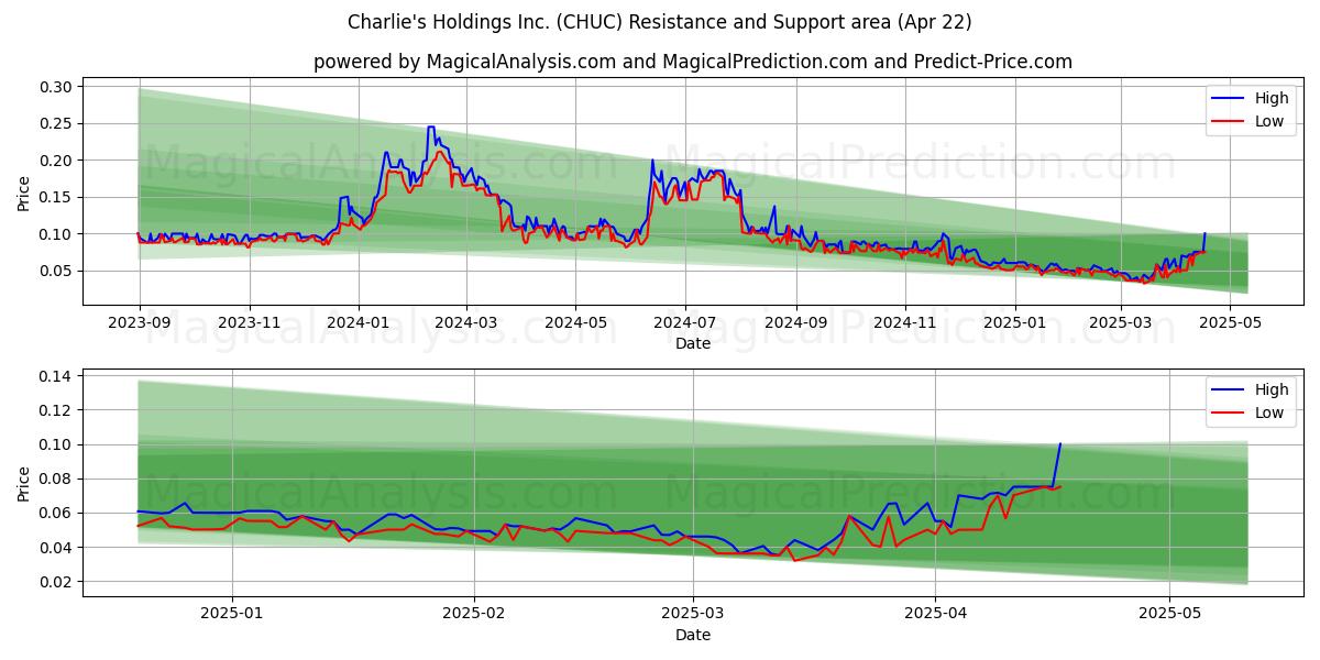  Charlie's Holdings Inc. (CHUC) Support and Resistance area (22 Apr) 