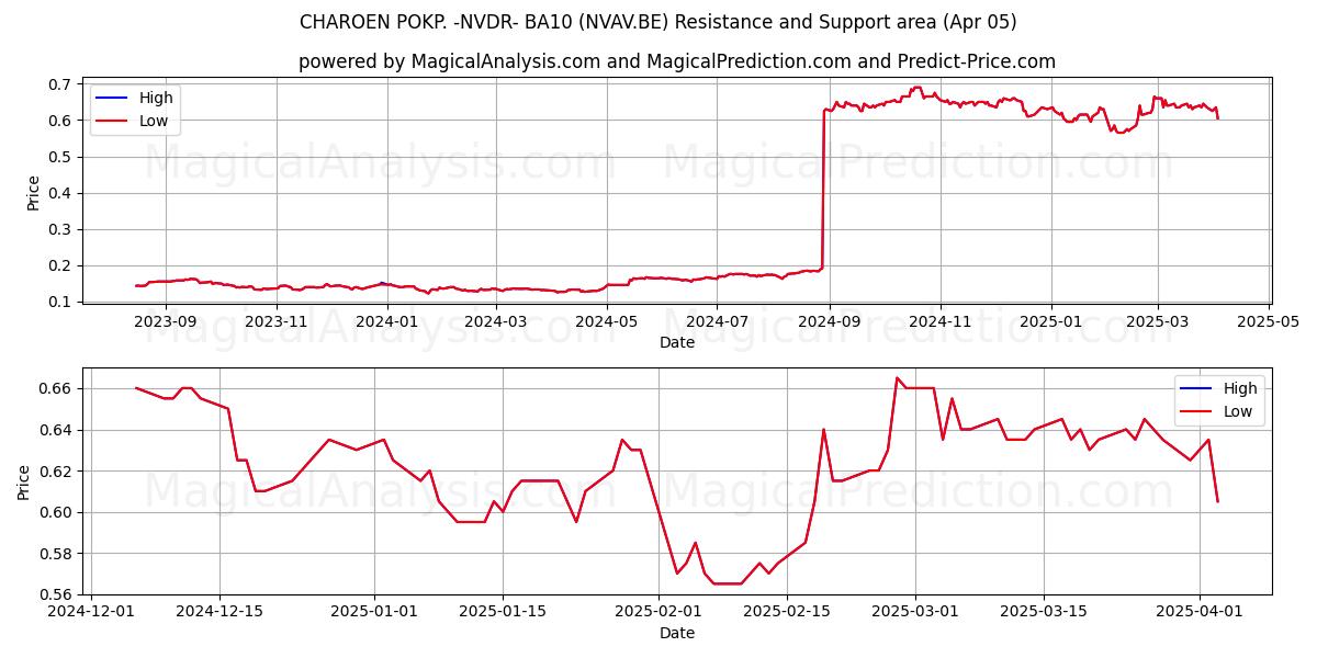  CHAROEN POKP. -NVDR- BA10 (NVAV.BE) Support and Resistance area (05 Apr) 