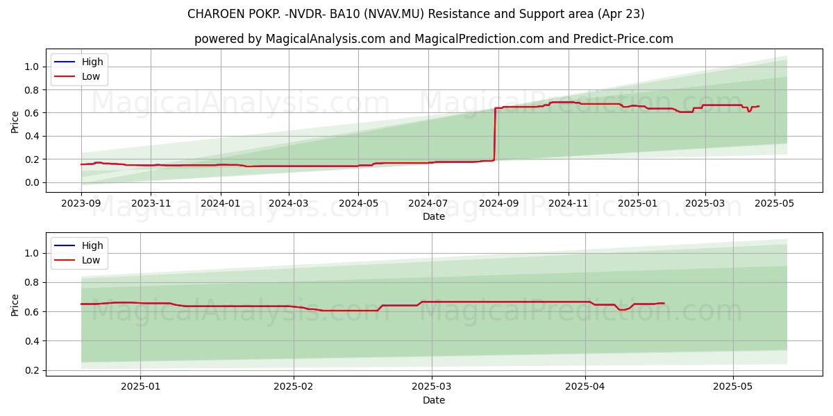  CHAROEN POKP. -NVDR- BA10 (NVAV.MU) Support and Resistance area (23 Apr) 