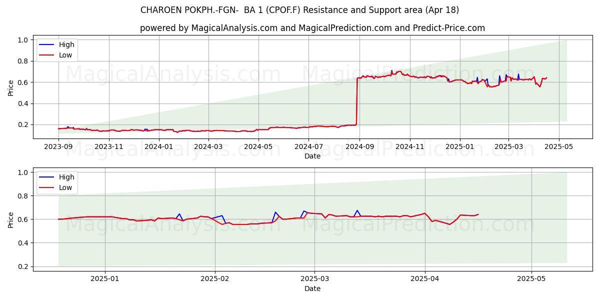  CHAROEN POKPH.-FGN-  BA 1 (CPOF.F) Support and Resistance area (18 Apr) 