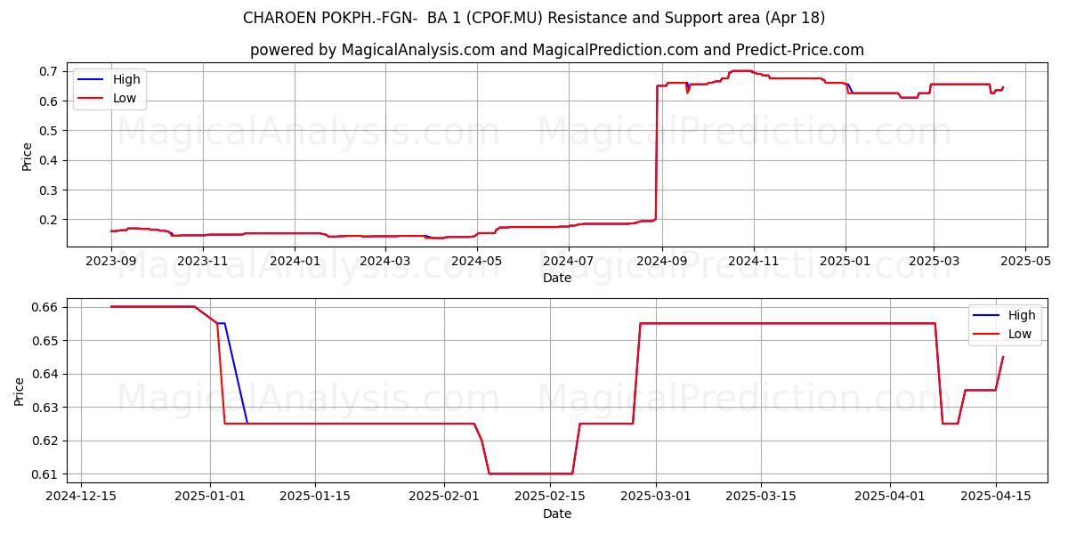  CHAROEN POKPH.-FGN-  BA 1 (CPOF.MU) Support and Resistance area (18 Apr) 