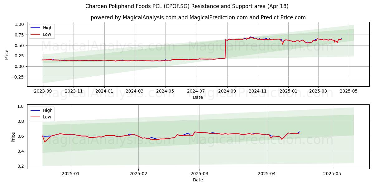  Charoen Pokphand Foods PCL (CPOF.SG) Support and Resistance area (18 Apr) 