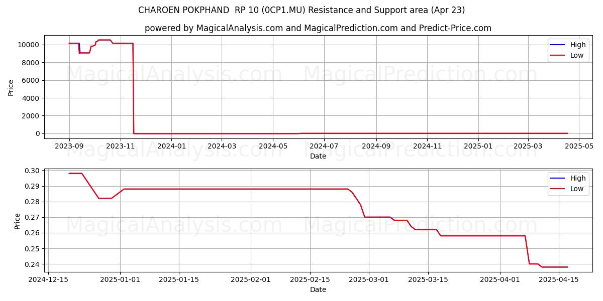  CHAROEN POKPHAND  RP 10 (0CP1.MU) Support and Resistance area (23 Apr) 