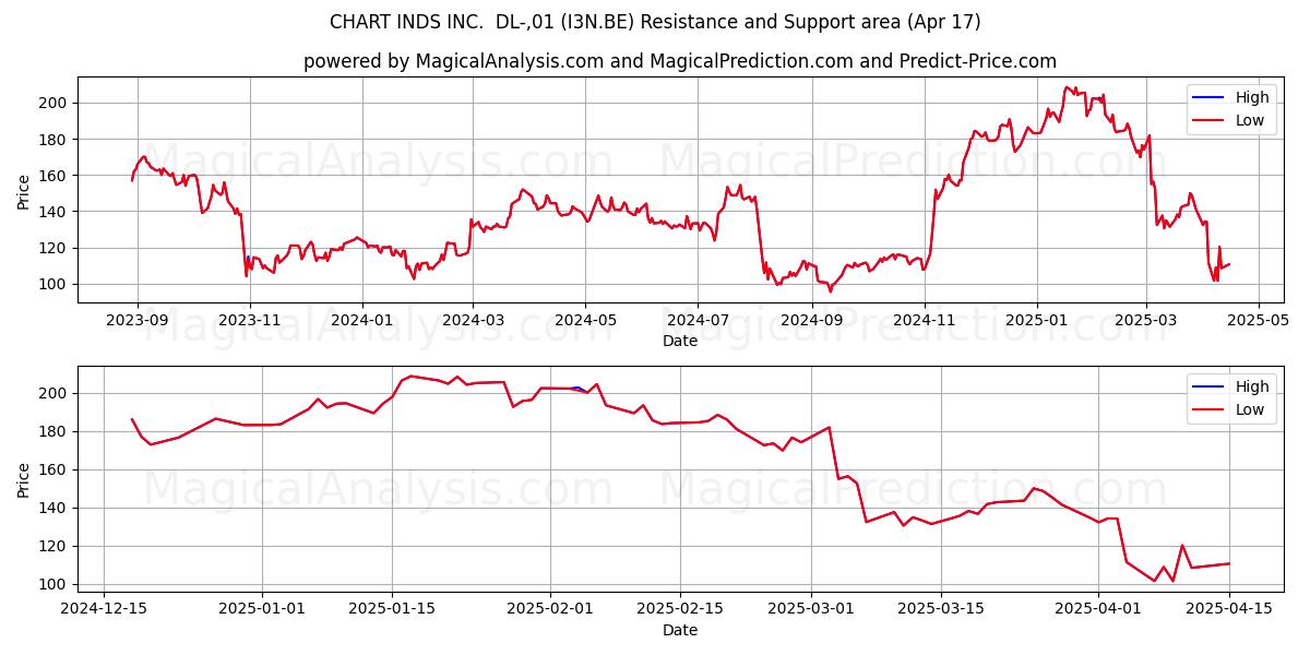  CHART INDS INC.  DL-,01 (I3N.BE) Support and Resistance area (17 Apr) 