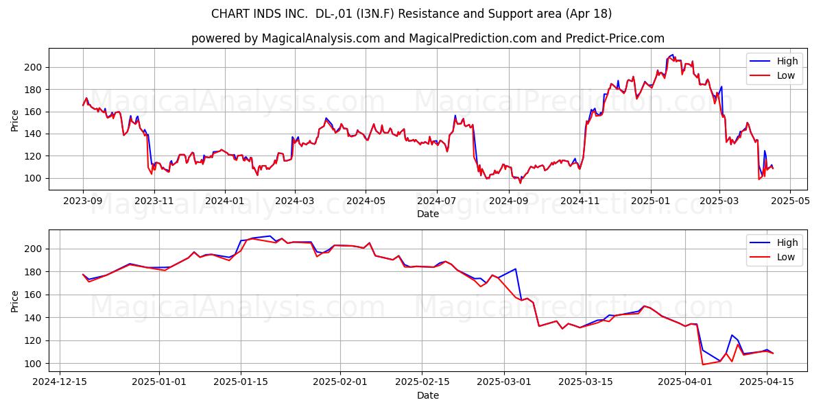  CHART INDS INC.  DL-,01 (I3N.F) Support and Resistance area (18 Apr) 