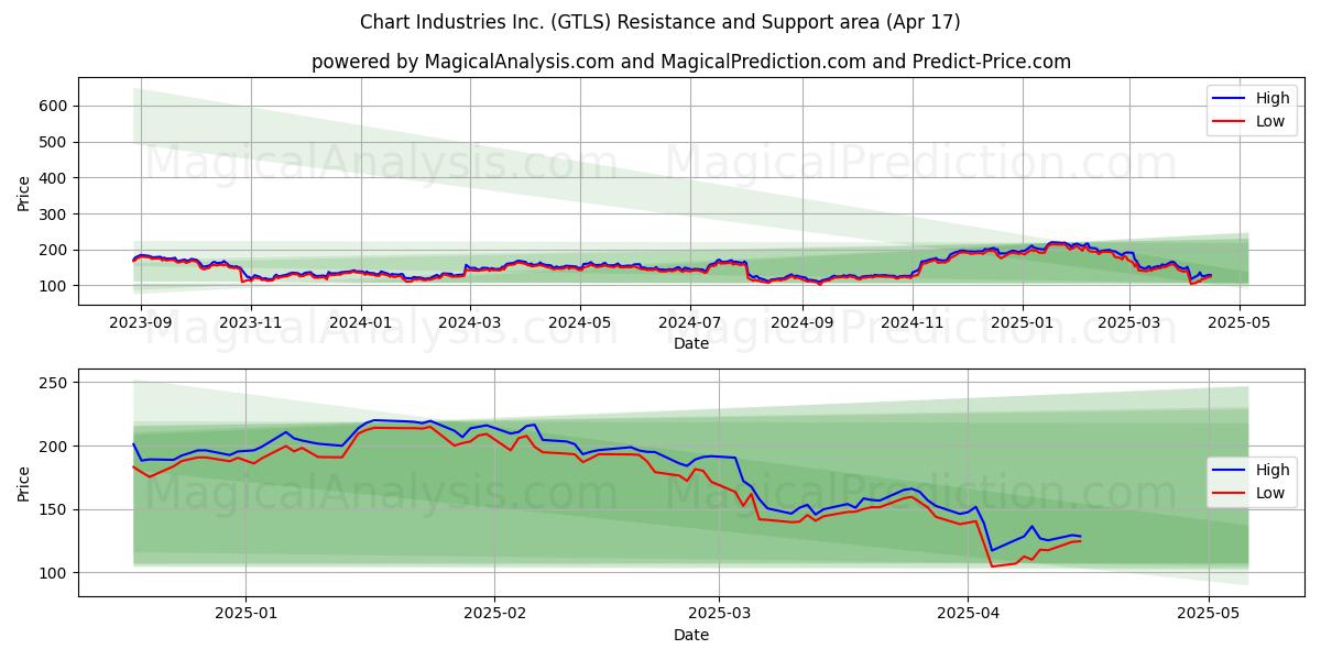  Chart Industries Inc. (GTLS) Support and Resistance area (17 Apr) 