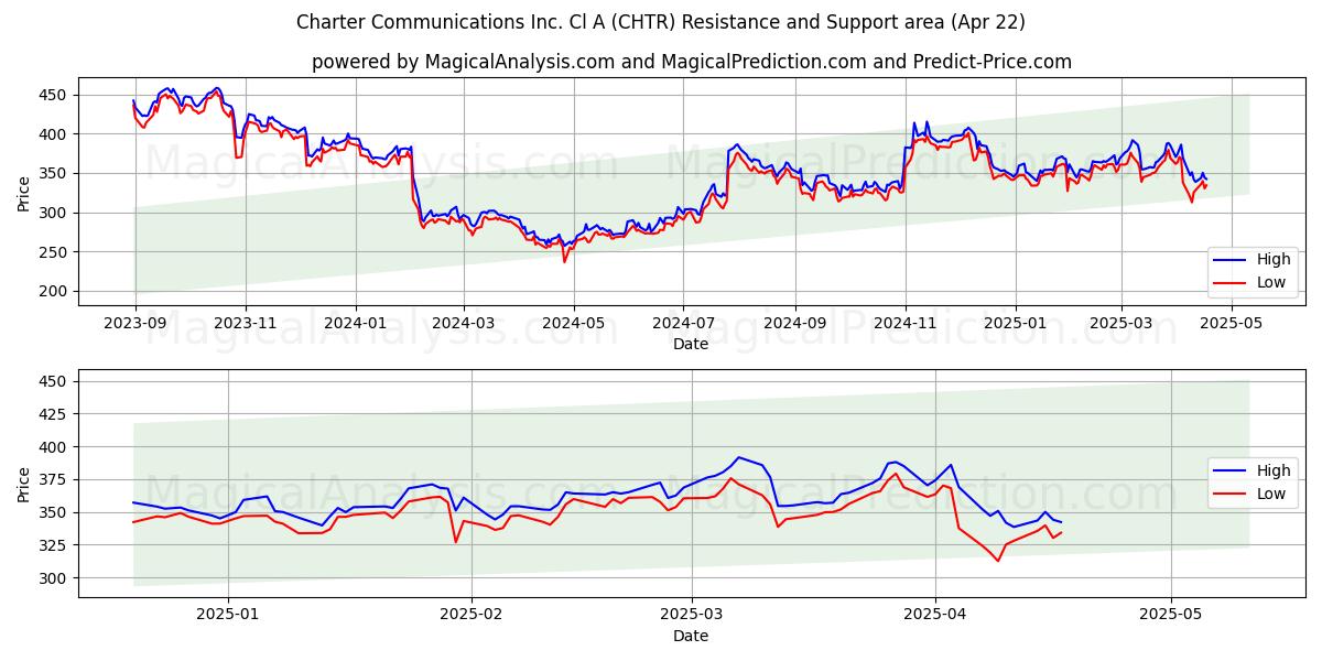  Charter Communications Inc. Cl A (CHTR) Support and Resistance area (22 Apr) 