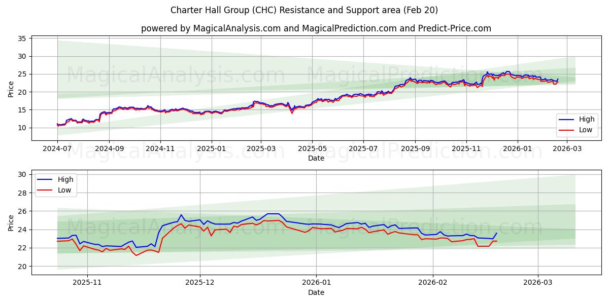  Charter Hall Group (CHC) Support and Resistance area (19 Feb) 
