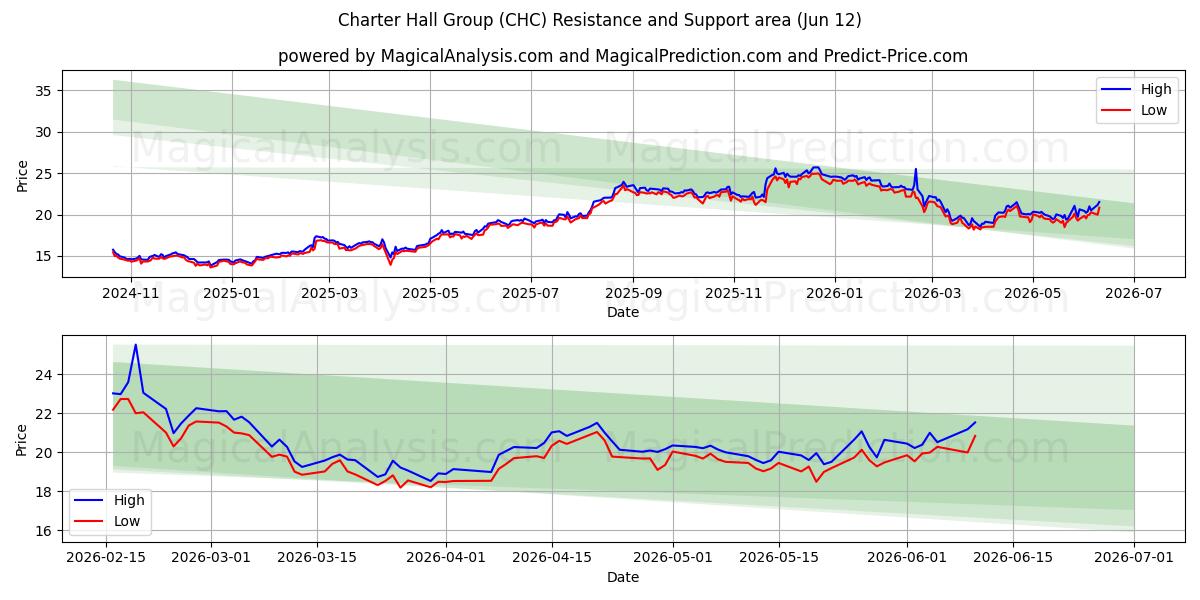 Charter Hall Group (CHC) Support and Resistance area (11 Jun) 