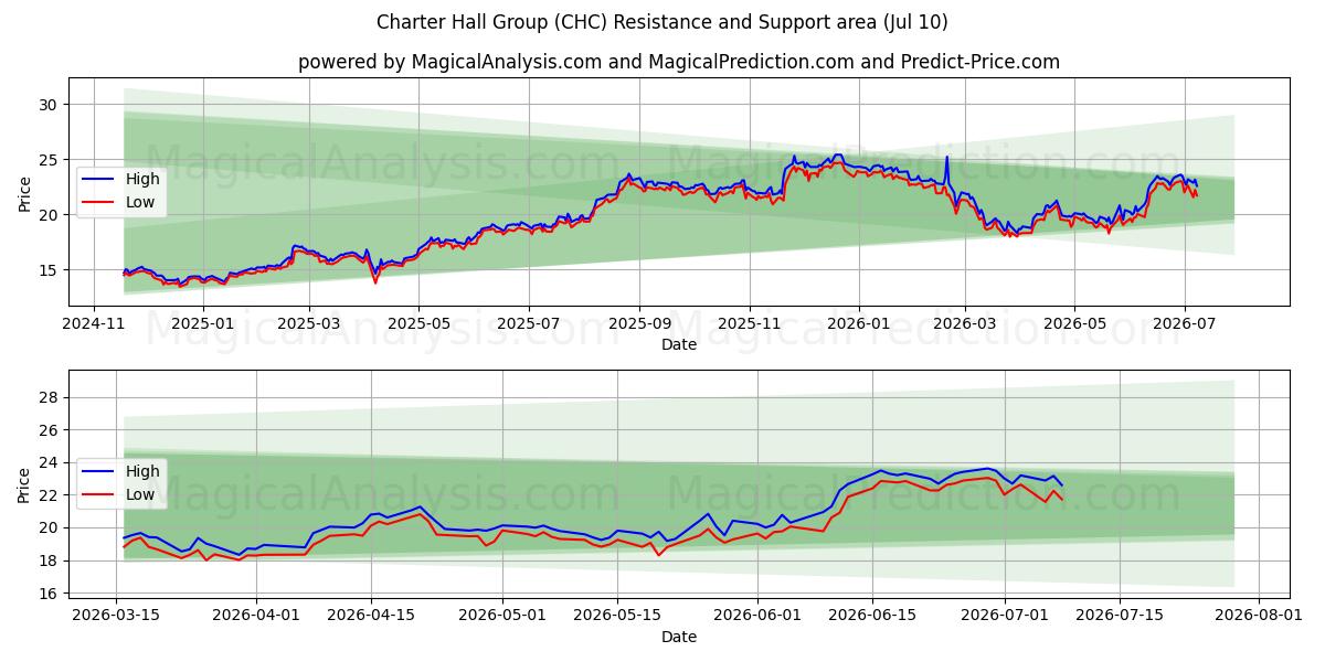  Charter Hall Group (CHC) Support and Resistance area (09 Jul) 