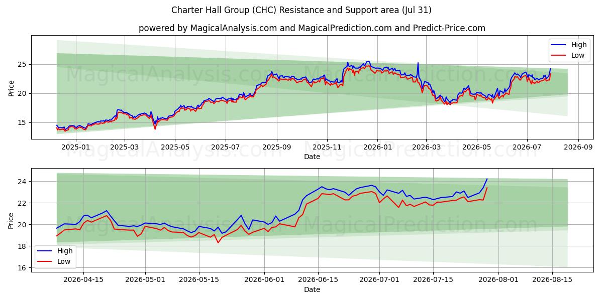  Charter Hall Group (CHC) Support and Resistance area (30 Jul) 