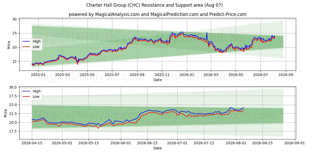  Charter Hall Group (CHC) Support and Resistance area (06 Aug) 
