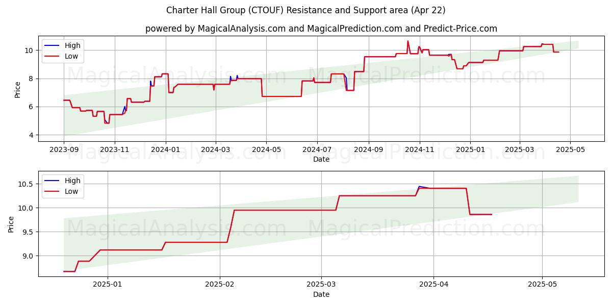  Charter Hall Group (CTOUF) Support and Resistance area (22 Apr) 