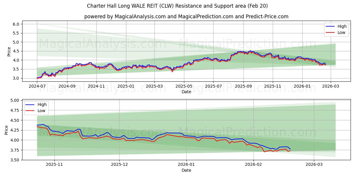  Charter Hall Long WALE REIT (CLW) Support and Resistance area (19 Feb) 