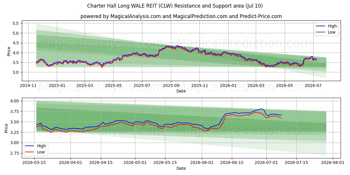  Charter Hall Long WALE REIT (CLW) Support and Resistance area (09 Jul) 