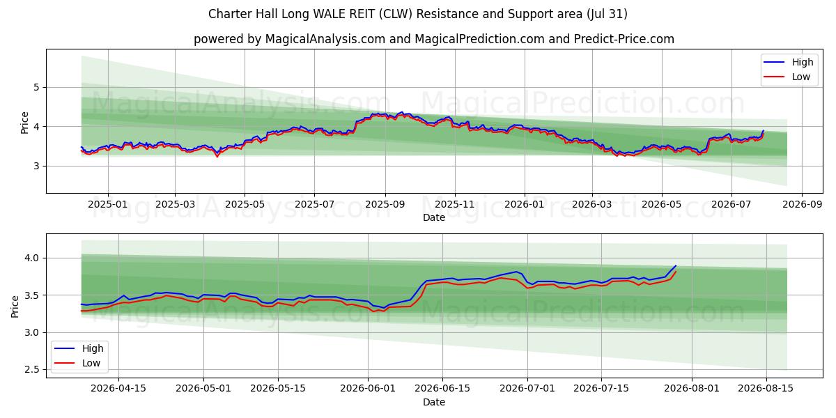  Charter Hall Long WALE REIT (CLW) Support and Resistance area (30 Jul) 