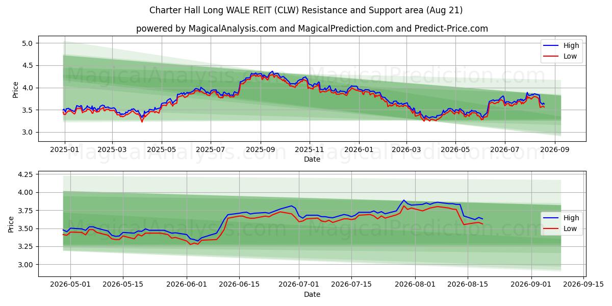 Charter Hall Long WALE REIT (CLW) Support and Resistance area (20 Aug) 