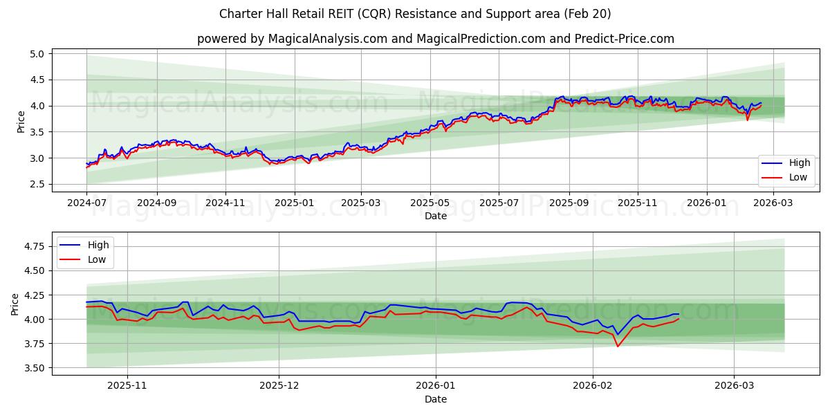  Charter Hall Retail REIT (CQR) Support and Resistance area (19 Feb) 