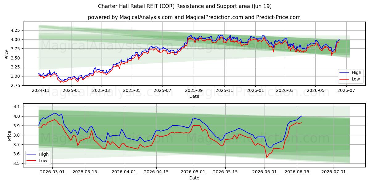  Charter Hall Retail REIT (CQR) Support and Resistance area (18 Jun) 