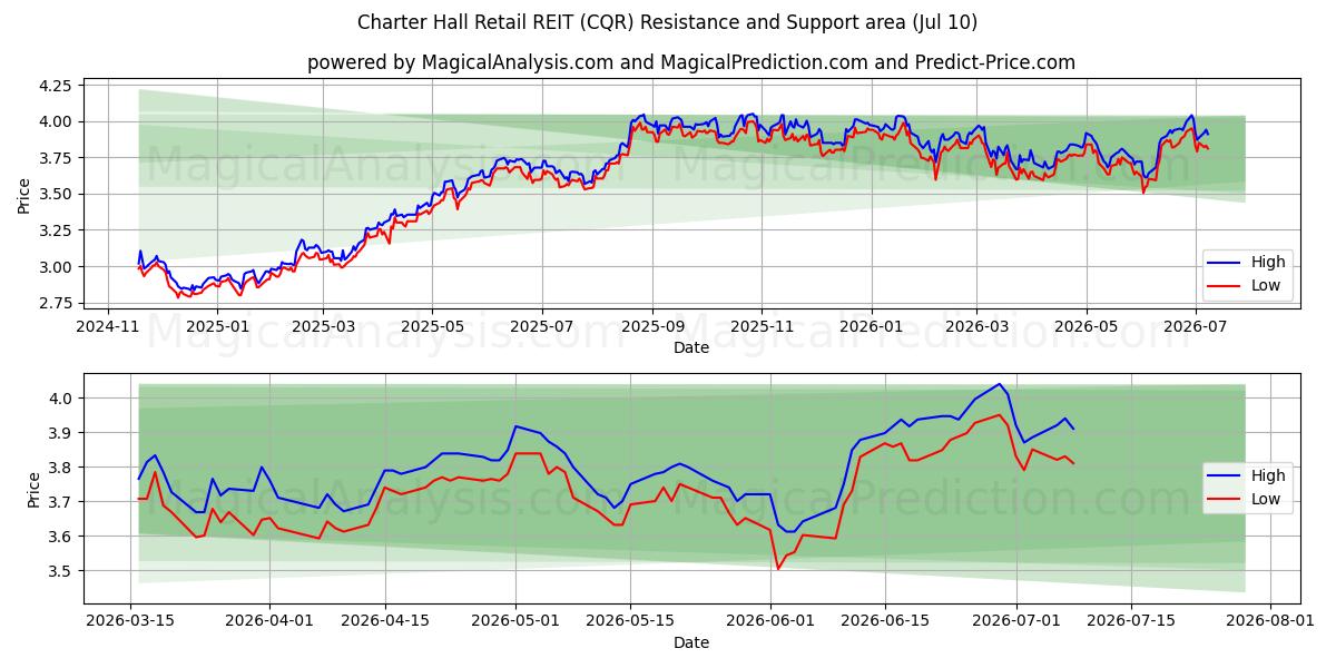  Charter Hall Retail REIT (CQR) Support and Resistance area (09 Jul) 