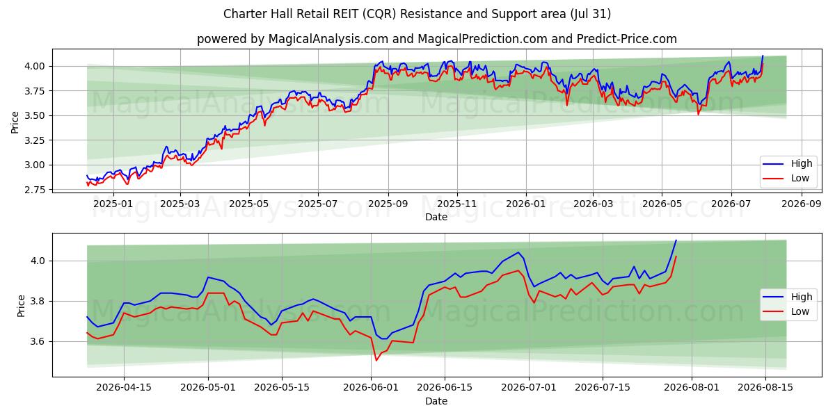  Charter Hall Retail REIT (CQR) Support and Resistance area (30 Jul) 
