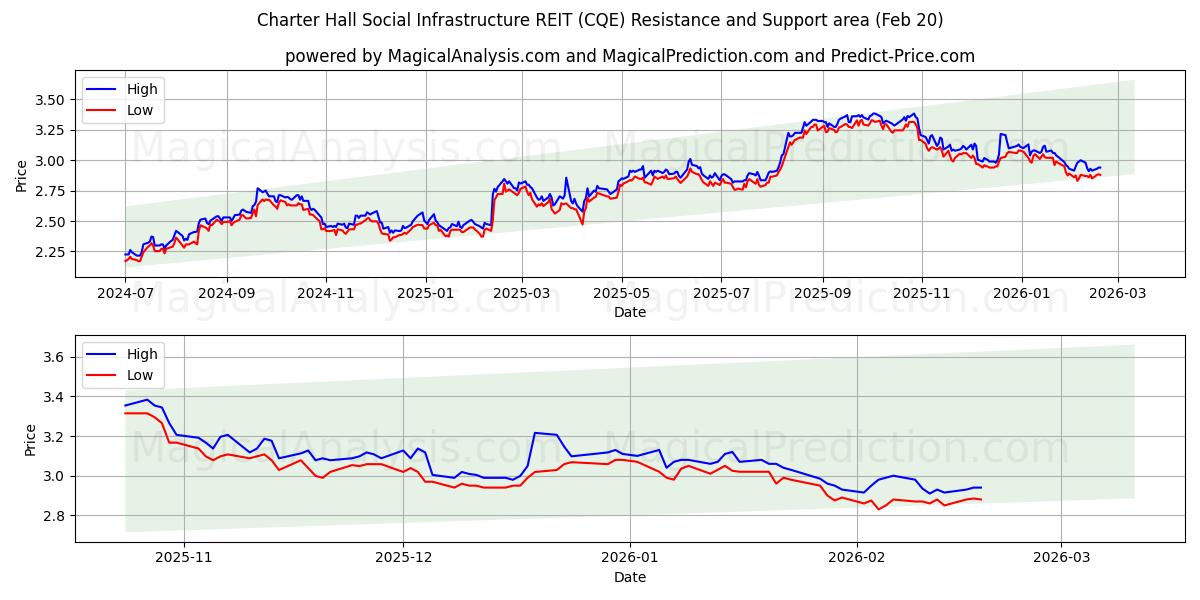  Charter Hall Social Infrastructure REIT (CQE) Support and Resistance area (19 Feb) 