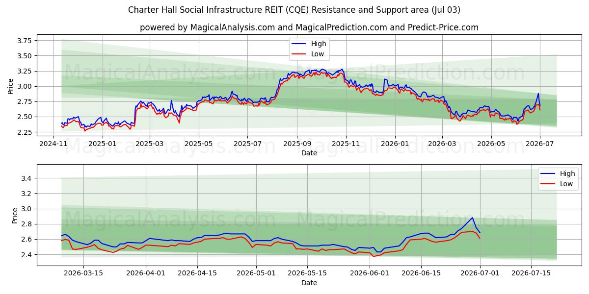  Charter Hall Social Infrastructure REIT (CQE) Support and Resistance area (02 Jul) 