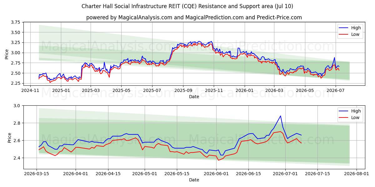  Charter Hall Social Infrastructure REIT (CQE) Support and Resistance area (09 Jul) 