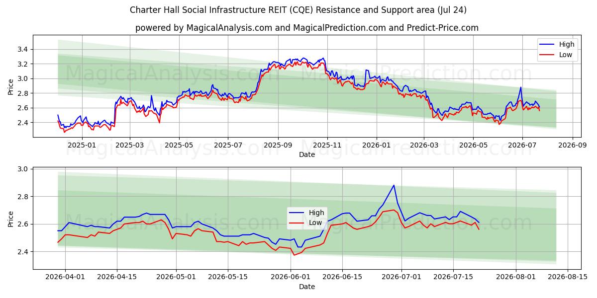  Charter Hall Social Infrastructure REIT (CQE) Support and Resistance area (23 Jul) 