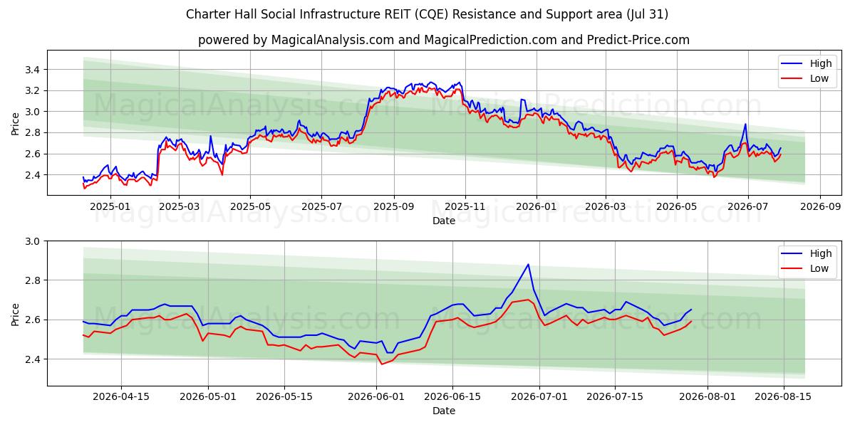  Charter Hall Social Infrastructure REIT (CQE) Support and Resistance area (30 Jul) 