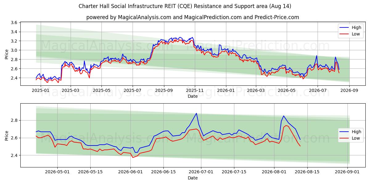 Charter Hall Social Infrastructure REIT (CQE) Support and Resistance area (13 Aug) 