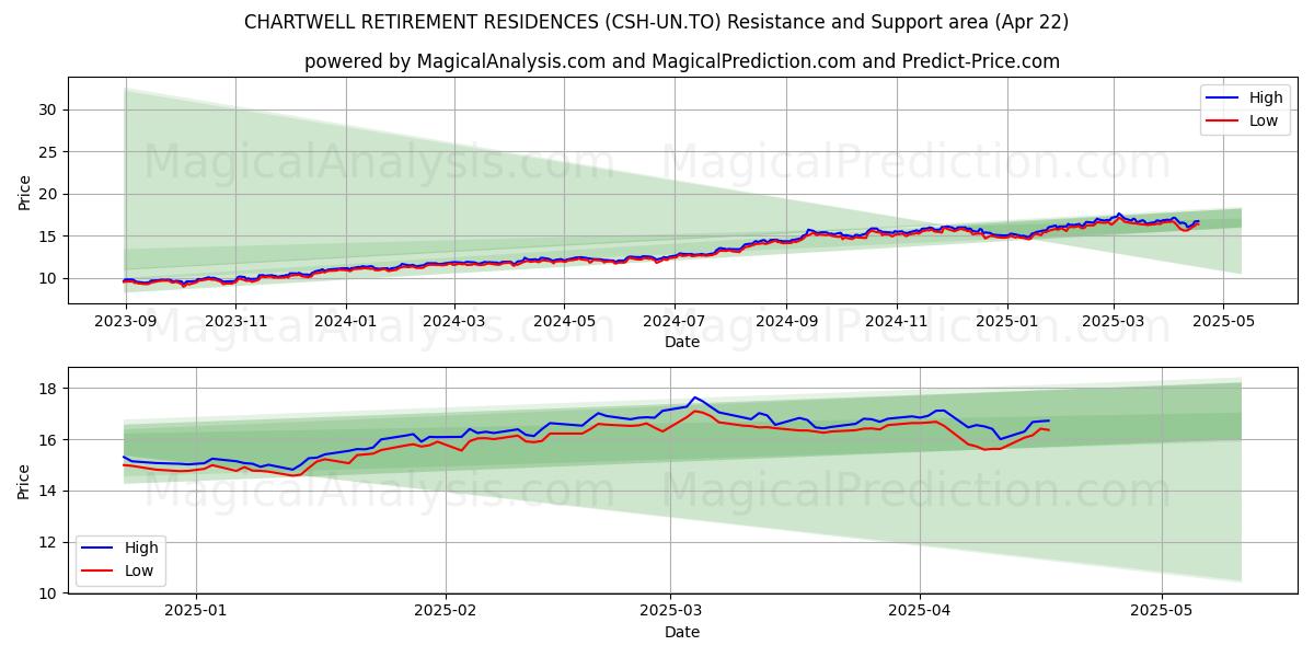  CHARTWELL RETIREMENT RESIDENCES (CSH-UN.TO) Support and Resistance area (22 Apr) 