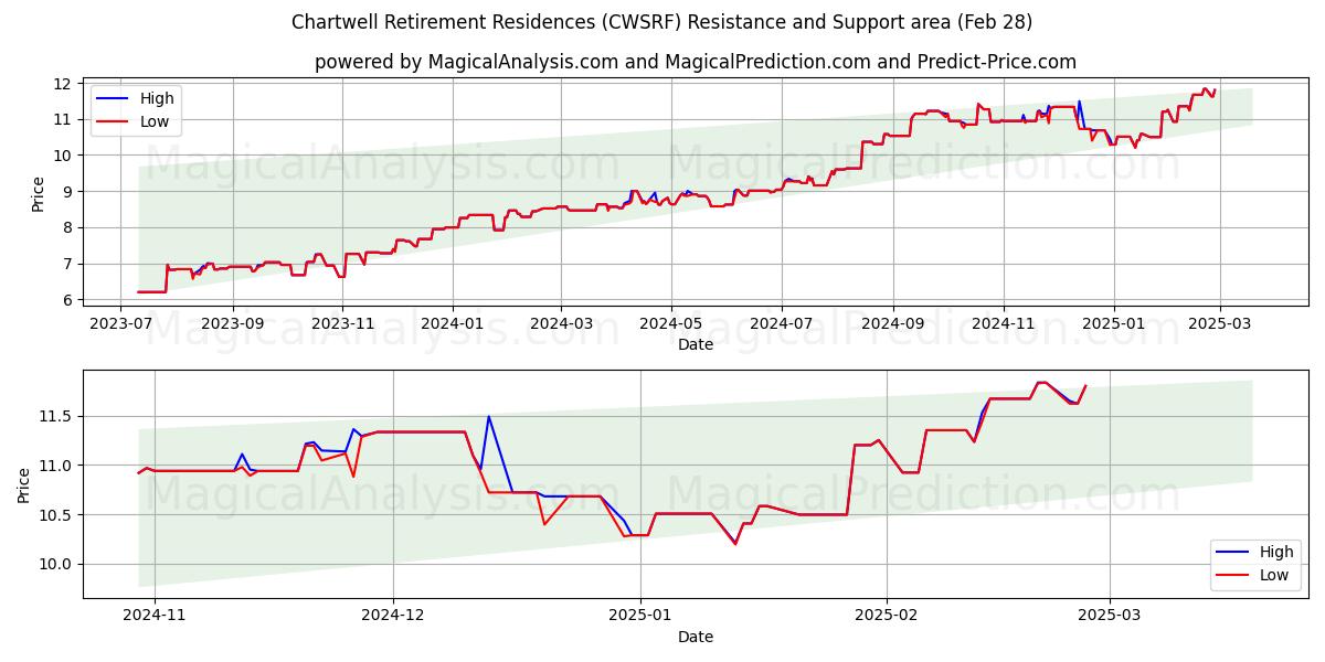  Chartwell Retirement Residences (CWSRF) Support and Resistance area (14 Mar) 