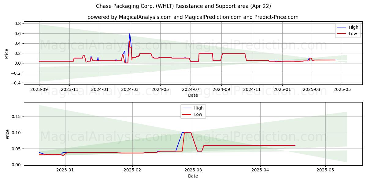  Chase Packaging Corp. (WHLT) Support and Resistance area (22 Apr) 