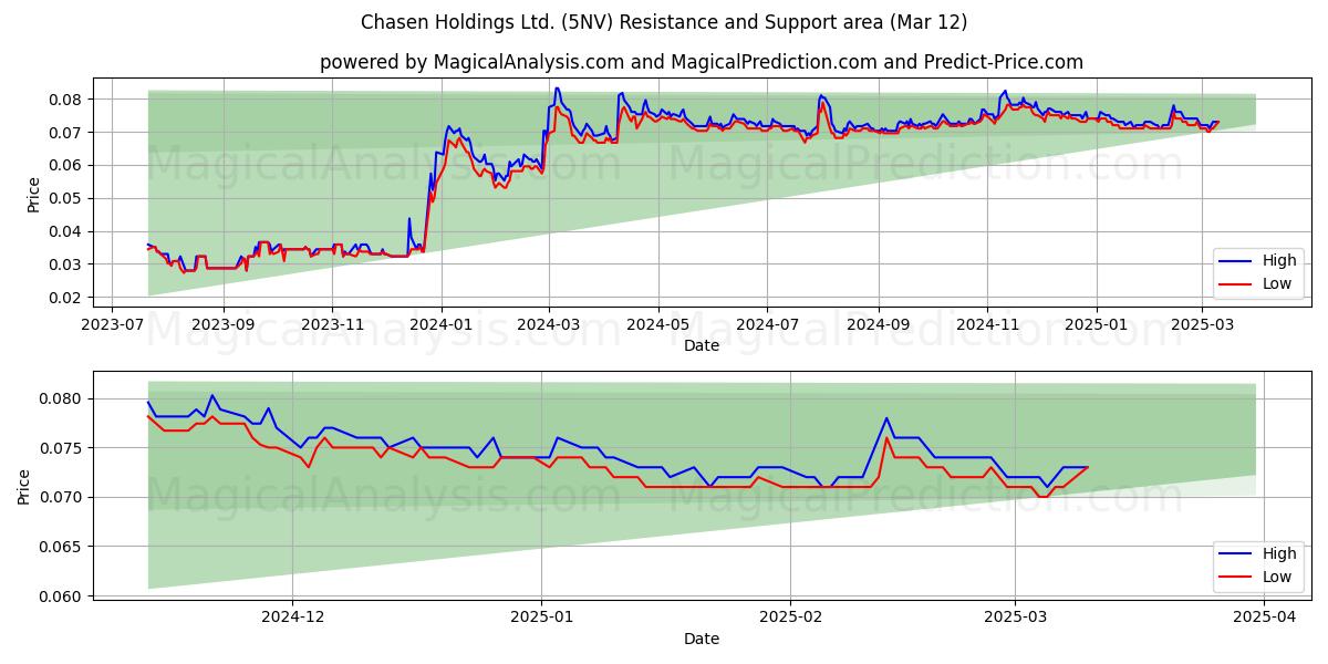  Chasen Holdings Ltd. (5NV) Support and Resistance area (12 Mar) 