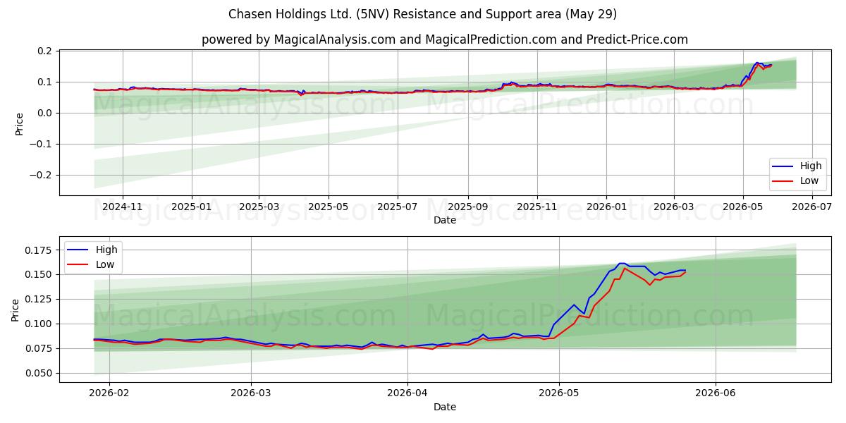 Chasen Holdings Ltd. (5NV) Support and Resistance area (28 May) 
