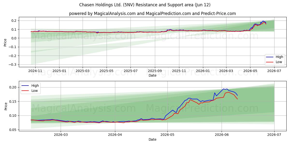  Chasen Holdings Ltd. (5NV) Support and Resistance area (11 Jun) 