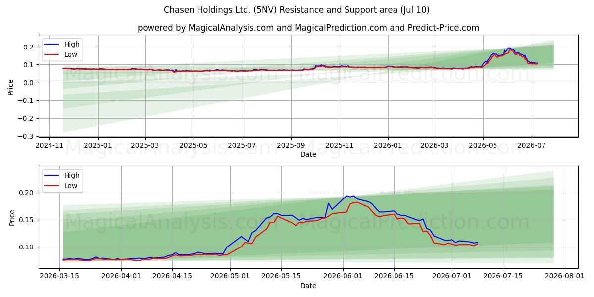  Chasen Holdings Ltd. (5NV) Support and Resistance area (09 Jul) 
