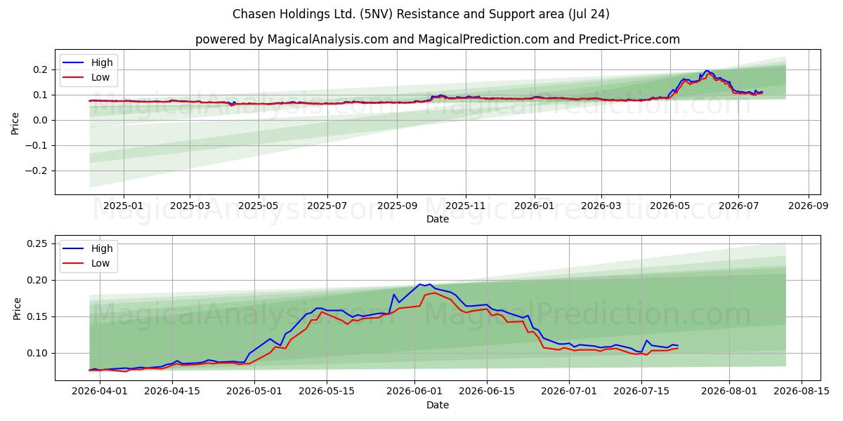  Chasen Holdings Ltd. (5NV) Support and Resistance area (23 Jul) 