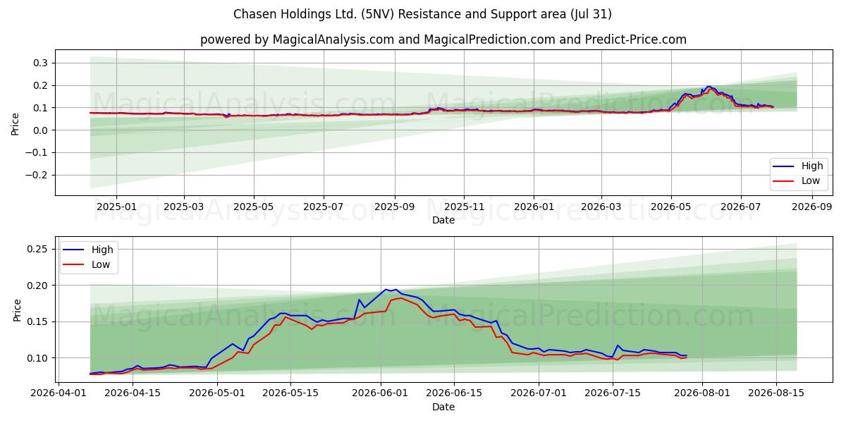  Chasen Holdings Ltd. (5NV) Support and Resistance area (30 Jul) 