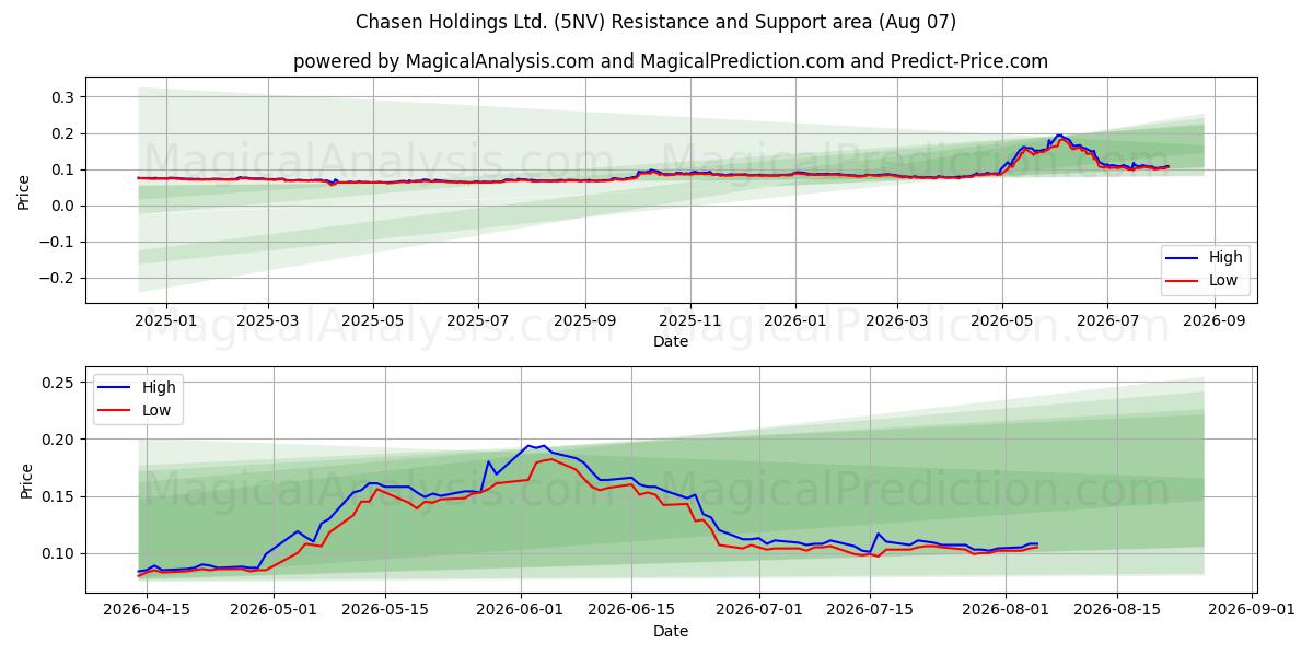  Chasen Holdings Ltd. (5NV) Support and Resistance area (06 Aug) 