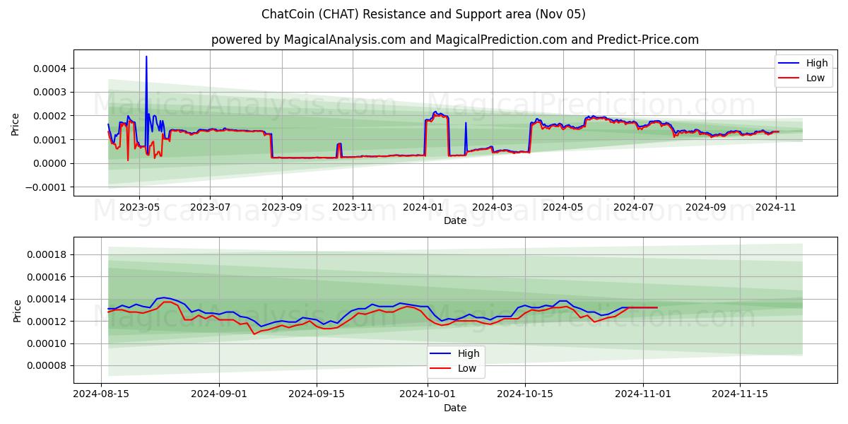  ChatCoin (CHAT) Support and Resistance area (05 Nov) 