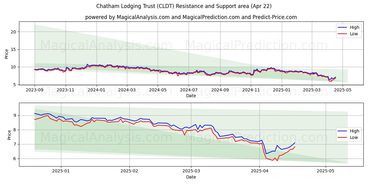  Chatham Lodging Trust (CLDT) Support and Resistance area (22 Apr) 