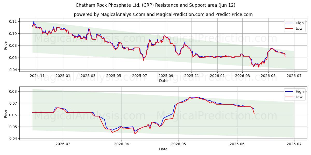  Chatham Rock Phosphate Ltd. (CRP) Support and Resistance area (10 Jun) 
