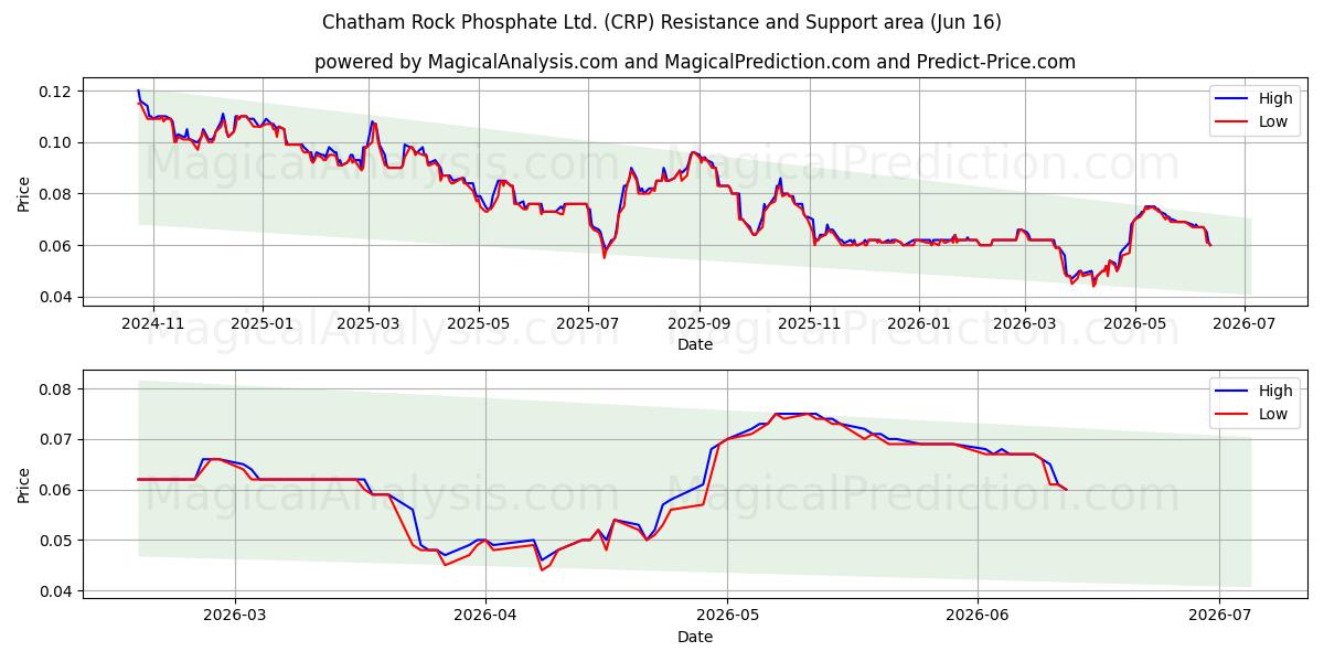  Chatham Rock Phosphate Ltd. (CRP) Support and Resistance area (11 Jun) 