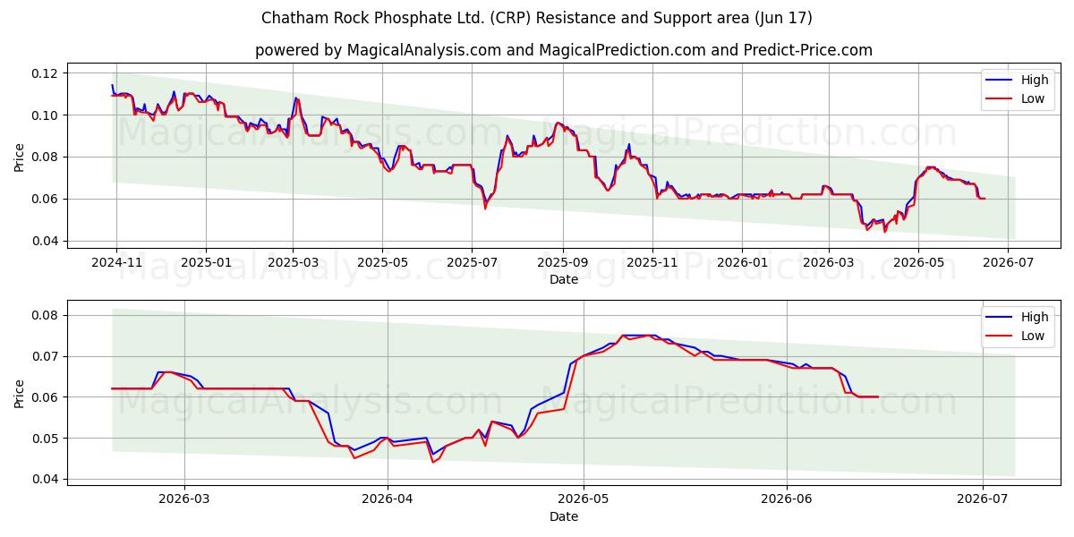  Chatham Rock Phosphate Ltd. (CRP) Support and Resistance area (16 Jun) 