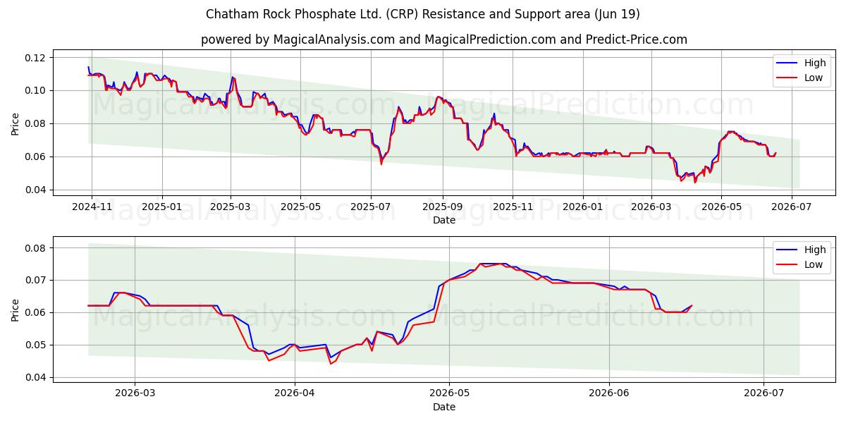  Chatham Rock Phosphate Ltd. (CRP) Support and Resistance area (18 Jun) 